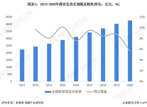 2022年中國計算機系統集成行業教育領域 市場現狀與競爭格局解析